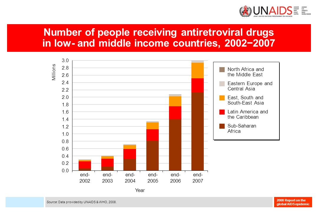 2008 Report on the global AIDS epidemic Number of people receiving antiretroviral drugs in low- and middle income countries, Source: Data provided by UNAIDS & WHO, 2008.