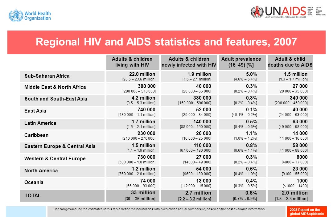 2008 Report on the global AIDS epidemic TOTAL 2.0 million [1.8 – 2.3 million] 0.8% [0.7% - 0.9%] 2.7 million [2.2 – 3.2 million] 33 million [30 – 36 million] Adult & child deaths due to AIDS Adult prevalence (15 49) [%] Adults & children newly infected with HIV Adults & children living with HIV The ranges around the estimates in this table define the boundaries within which the actual numbers lie, based on the best available information.