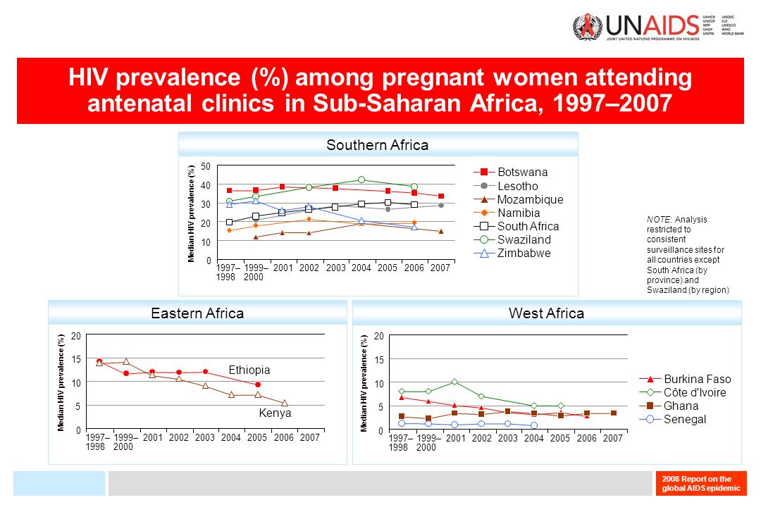 2008 Report on the global AIDS epidemic HIV prevalence (%) among pregnant women attending antenatal clinics in Sub-Saharan Africa, 1997–2007 NOTE: Analysis restricted to consistent surveillance sites for all countries except South Africa (by province) and Swaziland (by region) Southern Africa Median HIV prevalence (%) 50 Botswana Lesotho Mozambique Namibia South Africa Swaziland Zimbabwe 1997– – West Africa Median HIV prevalence (%) Median HIV prevalence (%) Eastern Africa 1997– – – – Ethiopia Kenya Burkina Faso Côte d Ivoire Ghana Senegal