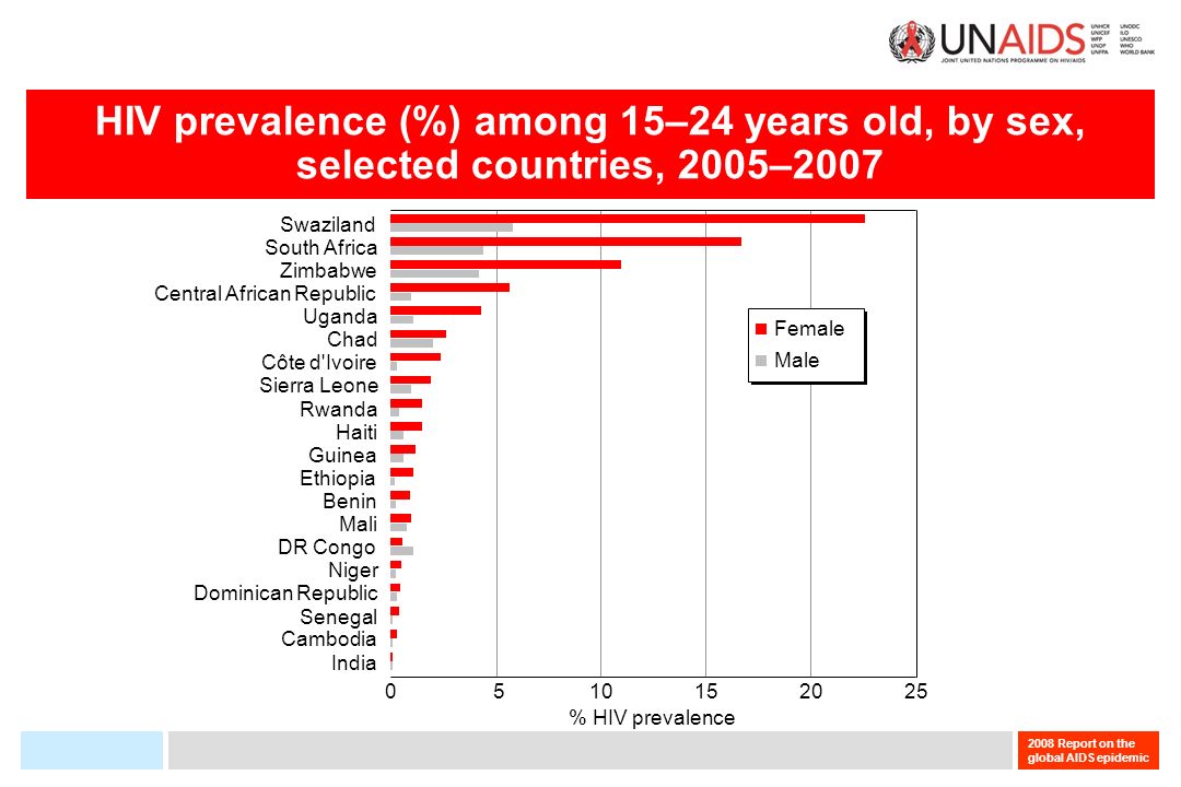 2008 Report on the global AIDS epidemic HIV prevalence (%) among 15–24 years old, by sex, selected countries, 2005– % HIV prevalence Swaziland South Africa Zimbabwe Central African Republic Côte d Ivoire Sierra Leone Rwanda Haiti Guinea Ethiopia Benin DR Congo Niger Senegal Cambodia India Uganda Chad Dominican Republic Mali Female Male