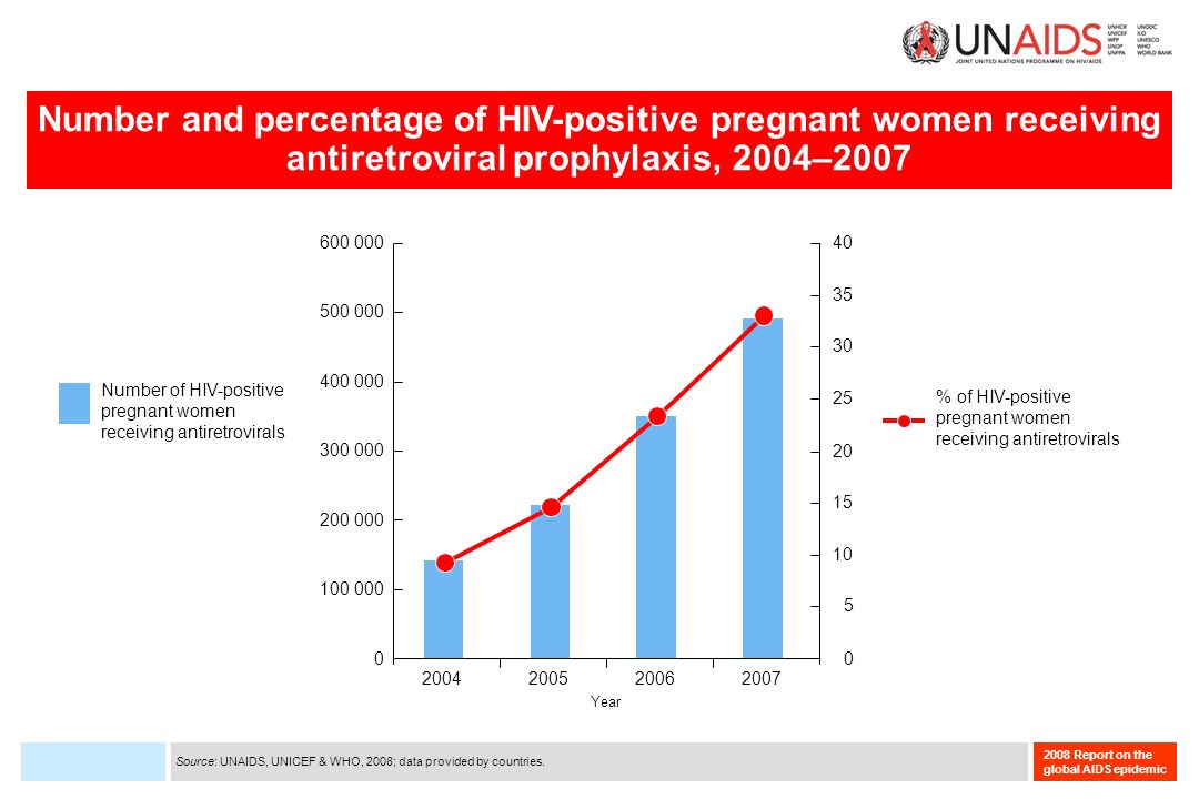 2008 Report on the global AIDS epidemic Number and percentage of HIV-positive pregnant women receiving antiretroviral prophylaxis, 2004– Number of HIV-positive pregnant women receiving antiretrovirals Year % of HIV-positive pregnant women receiving antiretrovirals Source: UNAIDS, UNICEF & WHO, 2008; data provided by countries.