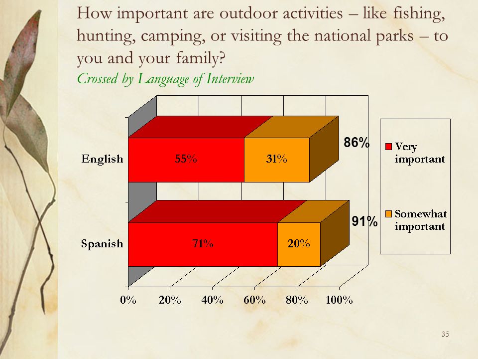 35 How important are outdoor activities – like fishing, hunting, camping, or visiting the national parks – to you and your family.