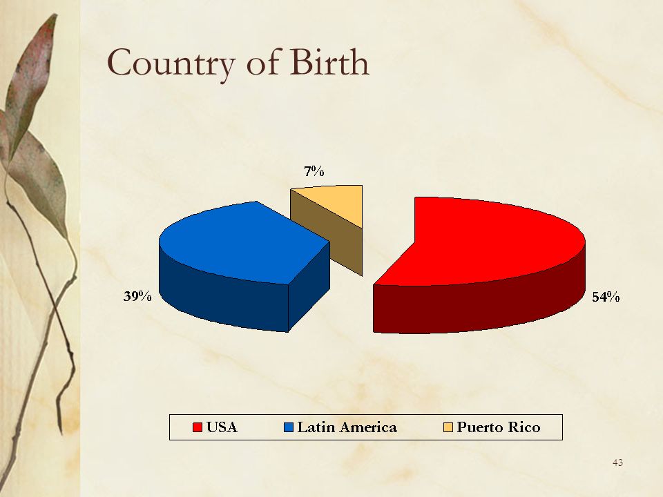 43 Country of Birth