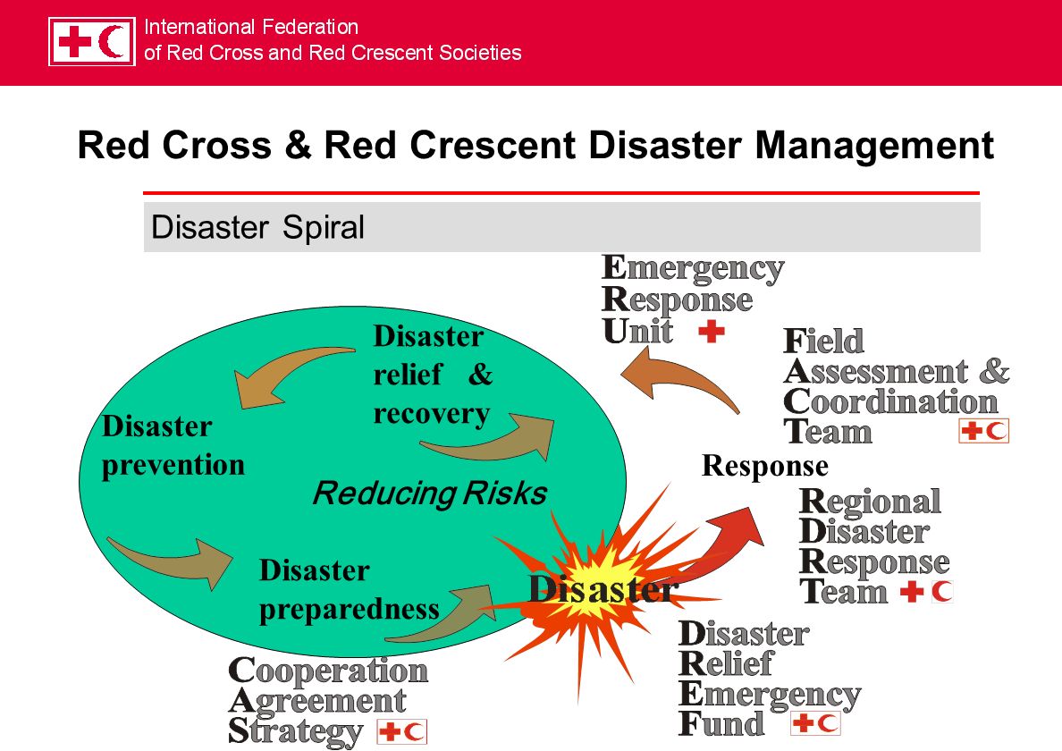 Disaster prevention Disaster preparedness Response Disaster relief & recovery Reducing Risks Disaster Spiral Red Cross & Red Crescent Disaster Management