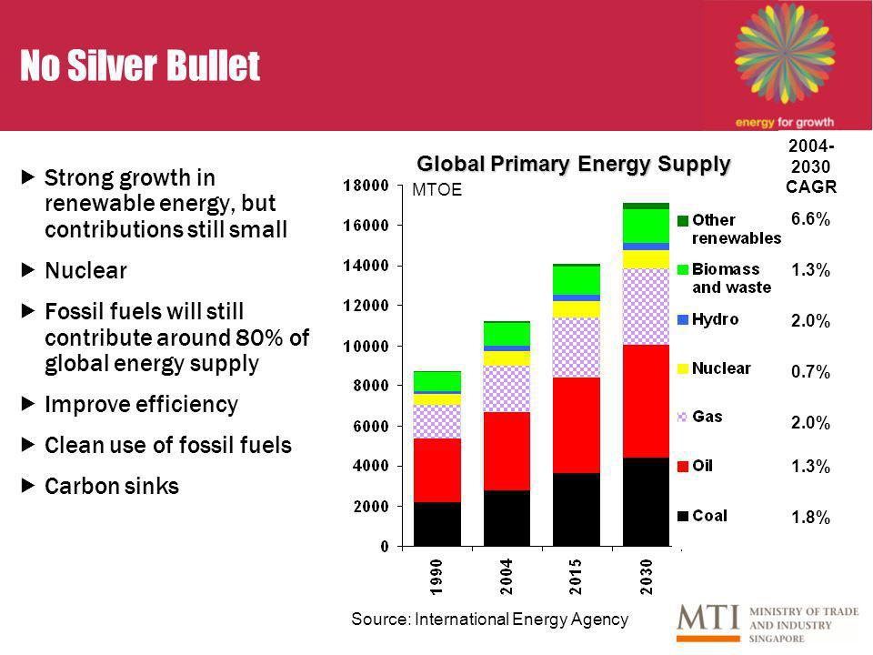 No Silver Bullet Strong growth in renewable energy, but contributions still small Nuclear Fossil fuels will still contribute around 80% of global energy supply Improve efficiency Clean use of fossil fuels Carbon sinks Global Primary Energy Supply Source: International Energy Agency MTOE CAGR 1.8% 6.6% 1.3% 2.0% 0.7% 2.0% 1.3%