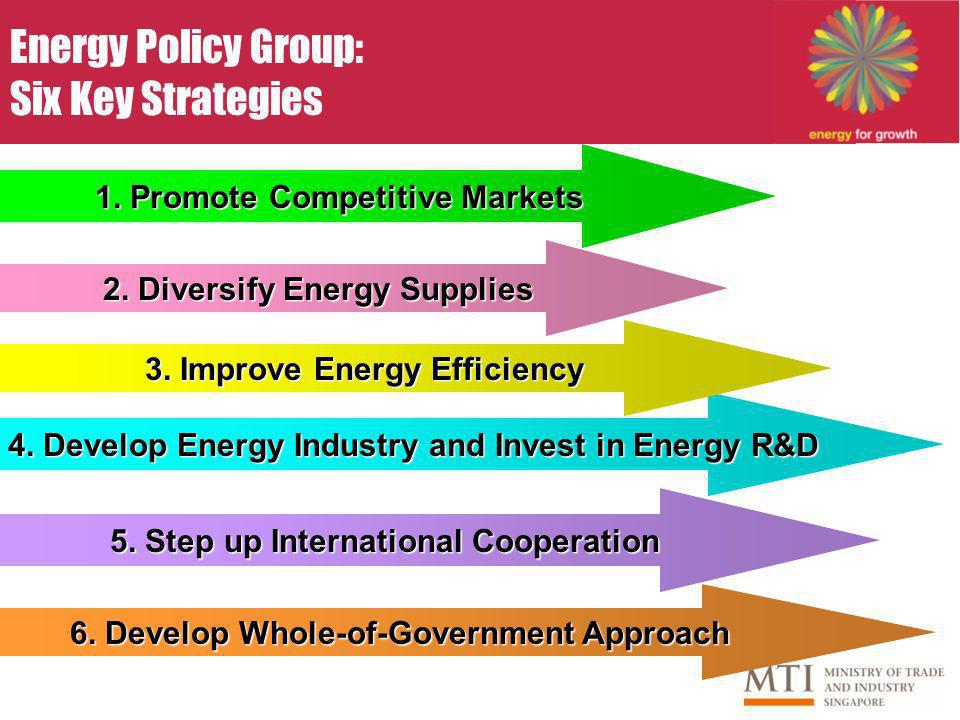 Energy Policy Group: Six Key Strategies 4. Develop Energy Industry and Invest in Energy R&D 3.