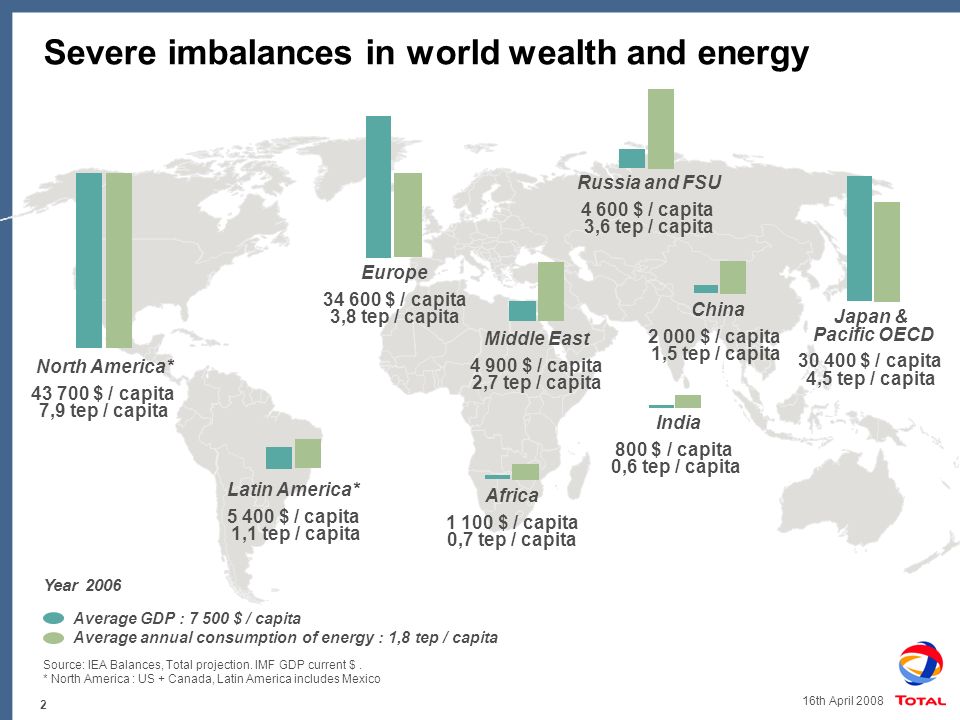 2 16th April 2008 Severe imbalances in world wealth and energy Russia and FSU $ / capita 3,6 tep / capita Latin America* $ / capita 1,1 tep / capita Africa $ / capita 0,7 tep / capita Europe $ / capita 3,8 tep / capita North America* $ / capita 7,9 tep / capita Middle East $ / capita 2,7 tep / capita Japan & Pacific OECD $ / capita 4,5 tep / capita China $ / capita 1,5 tep / capita India 800 $ / capita 0,6 tep / capita Source: IEA Balances, Total projection.