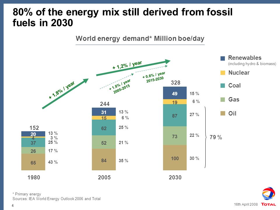 4 16th April % of the energy mix still derived from fossil fuels in 2030 World energy demand* Million boe/day Renewables (including hydro & biomass) Nuclear Coal Gas Oil * Primary energy Sources: IEA World Energy Outlook 2006 and Total + 0.8% / year % / year ,8% / year + 1,2% / year % 17 % 25 % 13 % 3 % % 21 % 25 % 13 % 6 % % 22 % 27 % 6 % 15 % 79 %