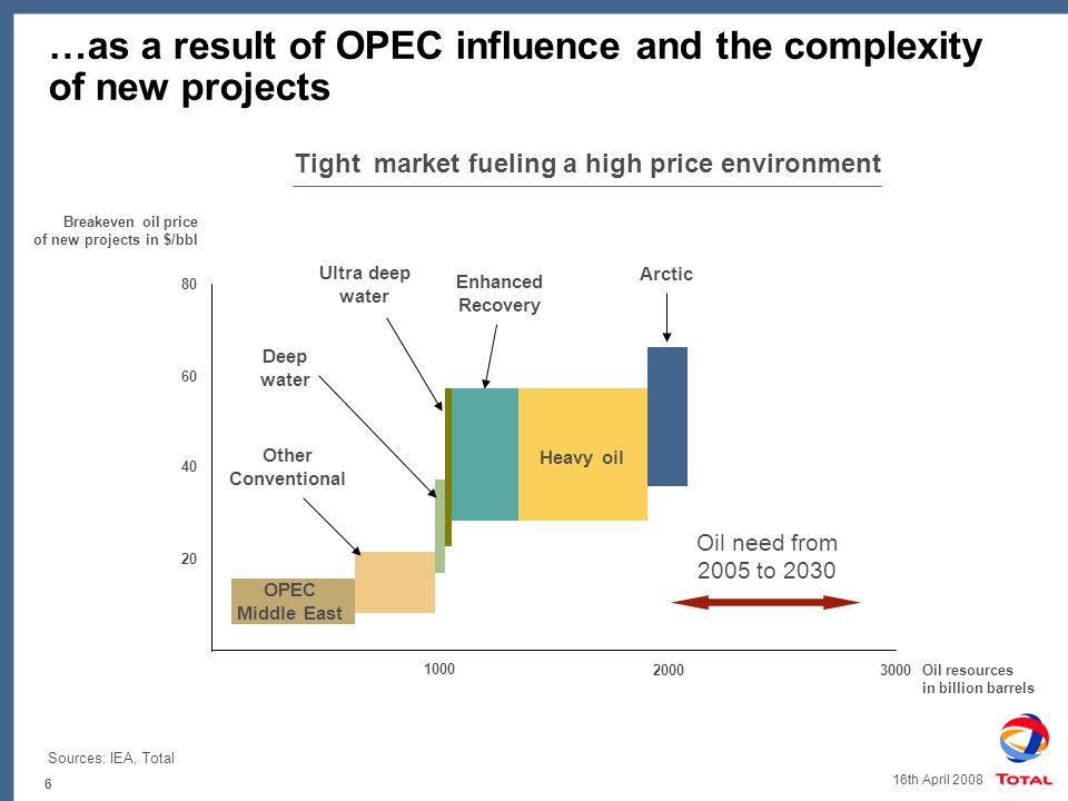 6 16th April 2008 …as a result of OPEC influence and the complexity of new projects Sources: IEA, Total Tight market fueling a high price environment Breakeven oil price of new projects in $/bbl Oil resources in billion barrels Oil need from 2005 to OPEC Middle East Other Conventional Deep water Ultra deep water Enhanced Recovery Heavy oil Arctic