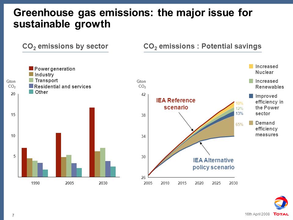 7 16th April 2008 Greenhouse gas emissions: the major issue for sustainable growth CO 2 emissions by sectorCO 2 emissions : Potential savings Gton CO 2 Demand efficiency measures Improved efficiency in the Power sector Increased Renewables Increased Nuclear 65% 12% 13% 10% IEA Alternative policy scenario IEA Reference scenario Power generation Industry Transport Residential and services Other Gton CO 2