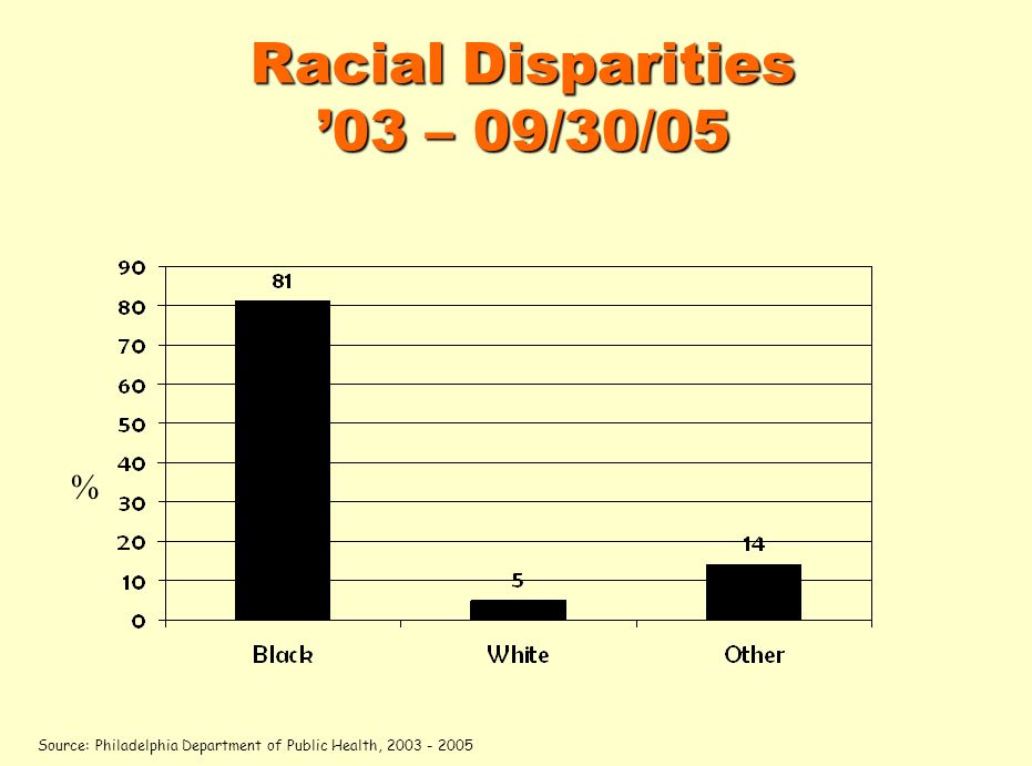 Racial Disparities 03 – 09/30/05 % Source: Philadelphia Department of Public Health,