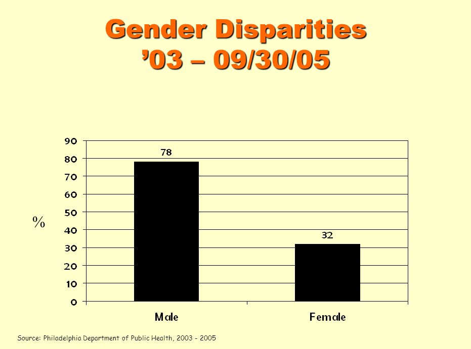 Gender Disparities 03 – 09/30/05 % Source: Philadelphia Department of Public Health,