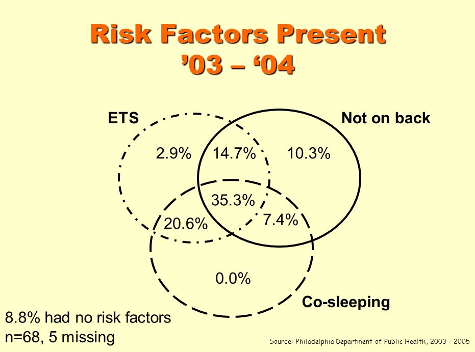 Risk Factors Present 03 – 04 ETSNot on back Co-sleeping 2.9%10.3% 0.0% 20.6% 35.3% 14.7% 7.4% 8.8% had no risk factors Source: Philadelphia Department of Public Health, n=68, 5 missing