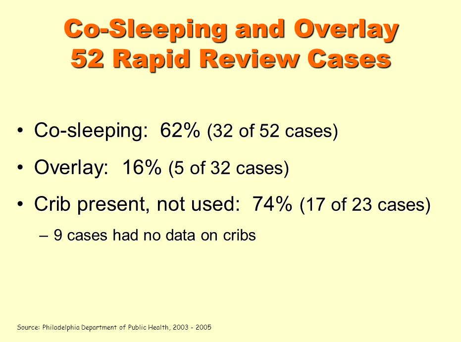 Co-Sleeping and Overlay 52 Rapid Review Cases Co-sleeping: 62% (32 of 52 cases)Co-sleeping: 62% (32 of 52 cases) Overlay: 16% (5 of 32 cases)Overlay: 16% (5 of 32 cases) Crib present, not used: 74% (17 of 23 cases)Crib present, not used: 74% (17 of 23 cases) –9 cases had no data on cribs Source: Philadelphia Department of Public Health,