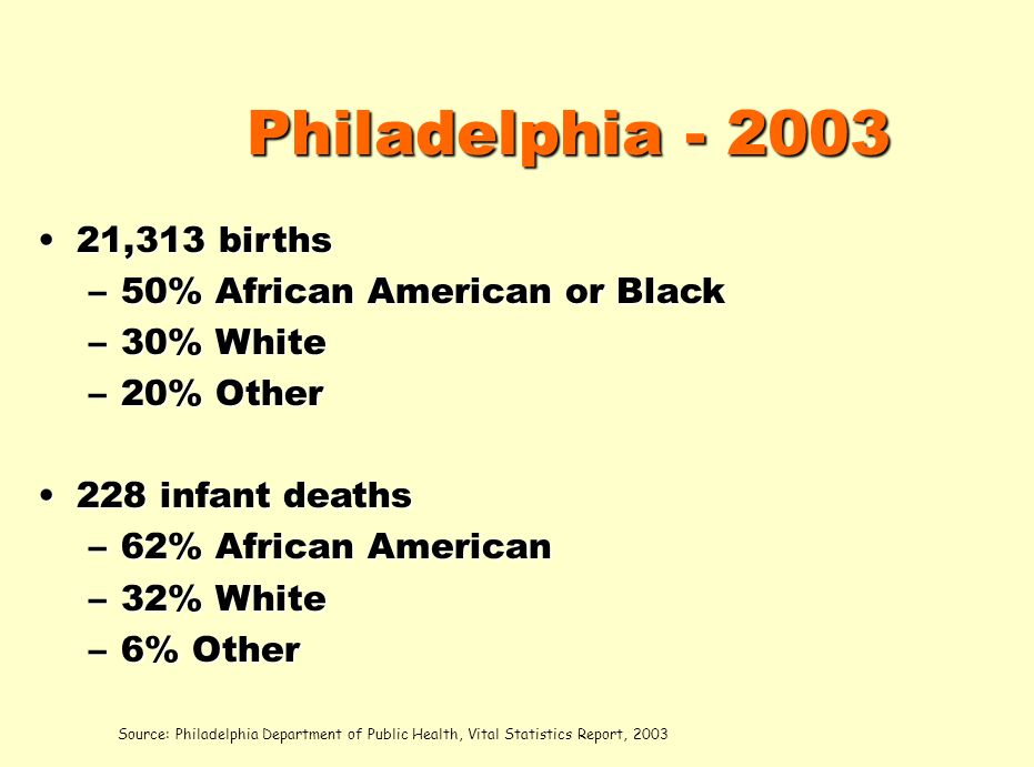 Philadelphia ,313 births21,313 births –50% African American or Black –30% White –20% Other 228 infant deaths228 infant deaths –62% African American –32% White –6% Other Source: Philadelphia Department of Public Health, Vital Statistics Report, 2003