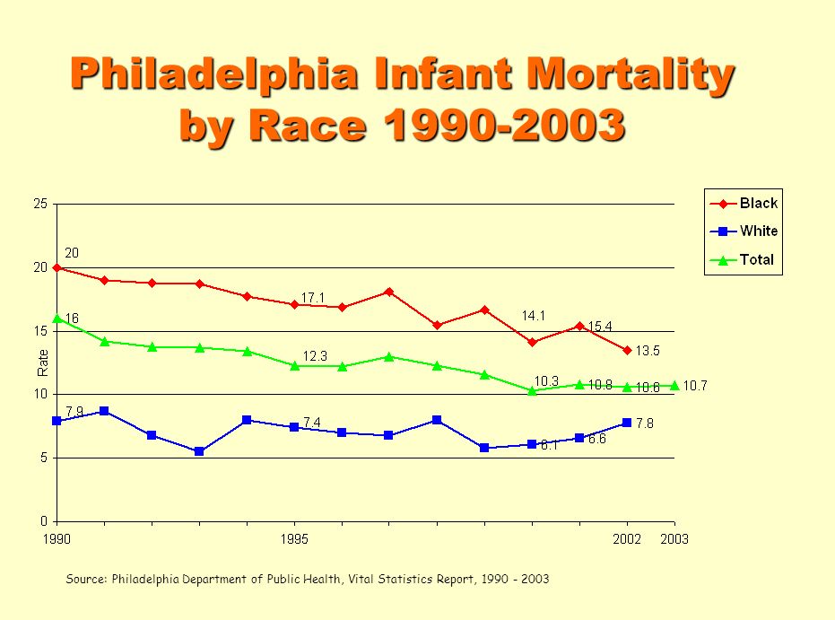 Philadelphia Infant Mortality by Race Source: Philadelphia Department of Public Health, Vital Statistics Report,