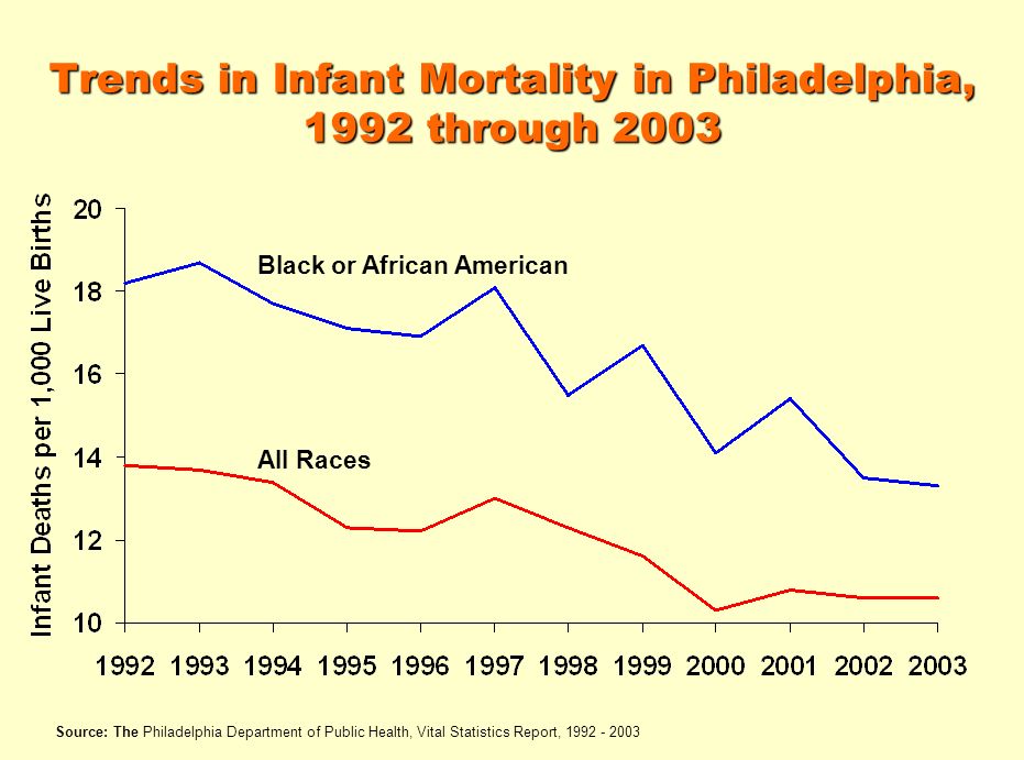 Trends in Infant Mortality in Philadelphia, 1992 through 2003 All Races Black or African American Source: The Philadelphia Department of Public Health, Vital Statistics Report,