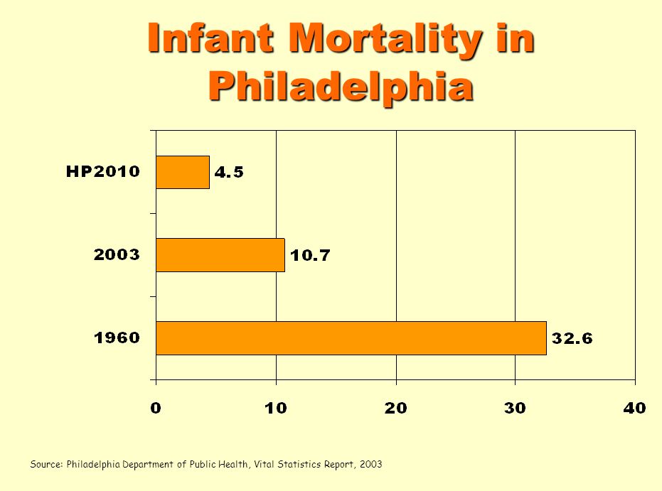 Infant Mortality in Philadelphia Source: Philadelphia Department of Public Health, Vital Statistics Report, 2003