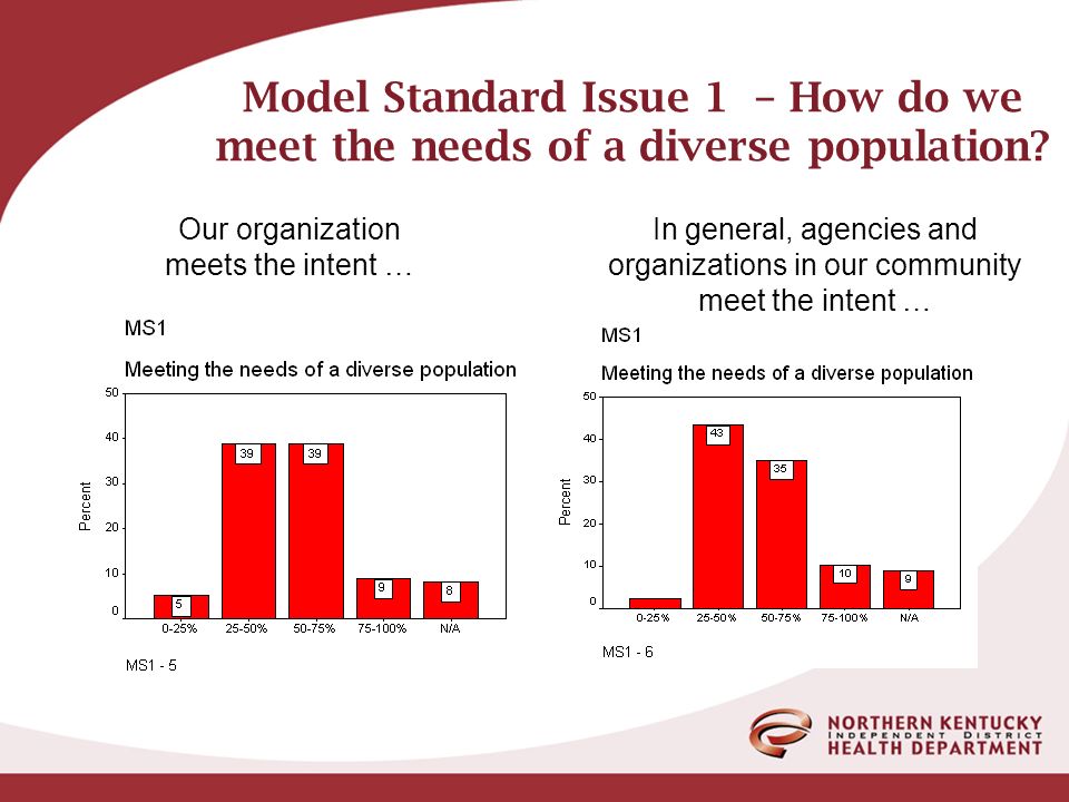 Model Standard Issue 1 – How do we meet the needs of a diverse population.
