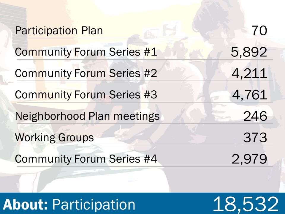 2,979 Community Forum Series #4 246 Neighborhood Plan meetings 373 Working Groups 70 Participation Plan Community Forum Series #1 5,892 Community Forum Series #2 4,211 Community Forum Series #3 4,761 About: Participation 18,532