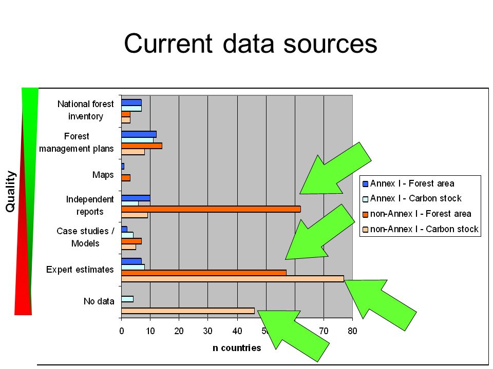 Current data sources Quality