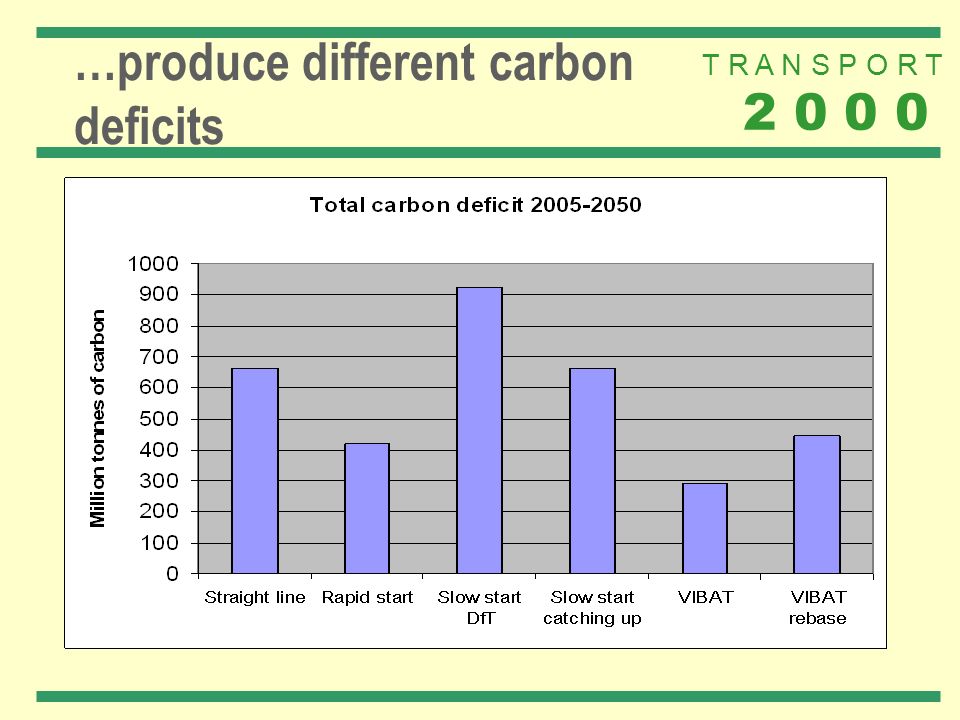 T R A N S P O R T …produce different carbon deficits