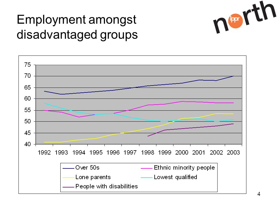 4 Employment amongst disadvantaged groups