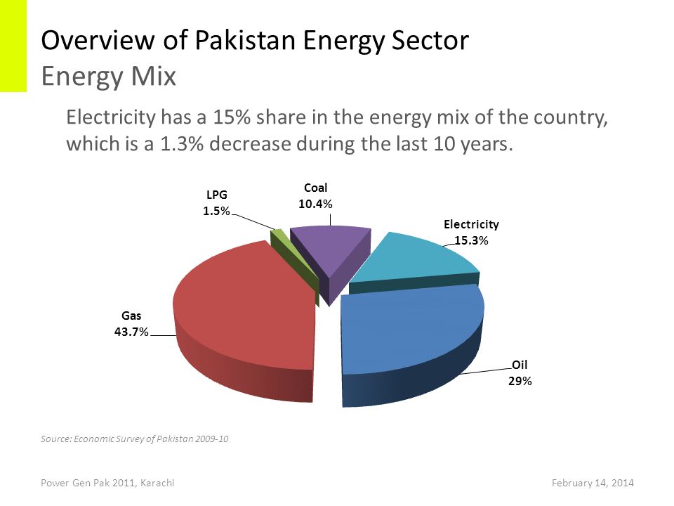 Overview of Pakistan Energy Sector Energy Mix Electricity has a 15% share in the energy mix of the country, which is a 1.3% decrease during the last 10 years.