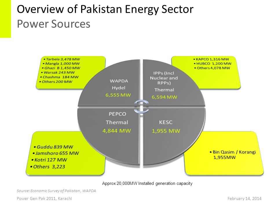Overview of Pakistan Energy Sector Power Sources Power Gen Pak 2011, KarachiFebruary 14, 2014 Source: Economic Survey of Pakistan, WAPDA Approx 20,000MW Installed generation capacity
