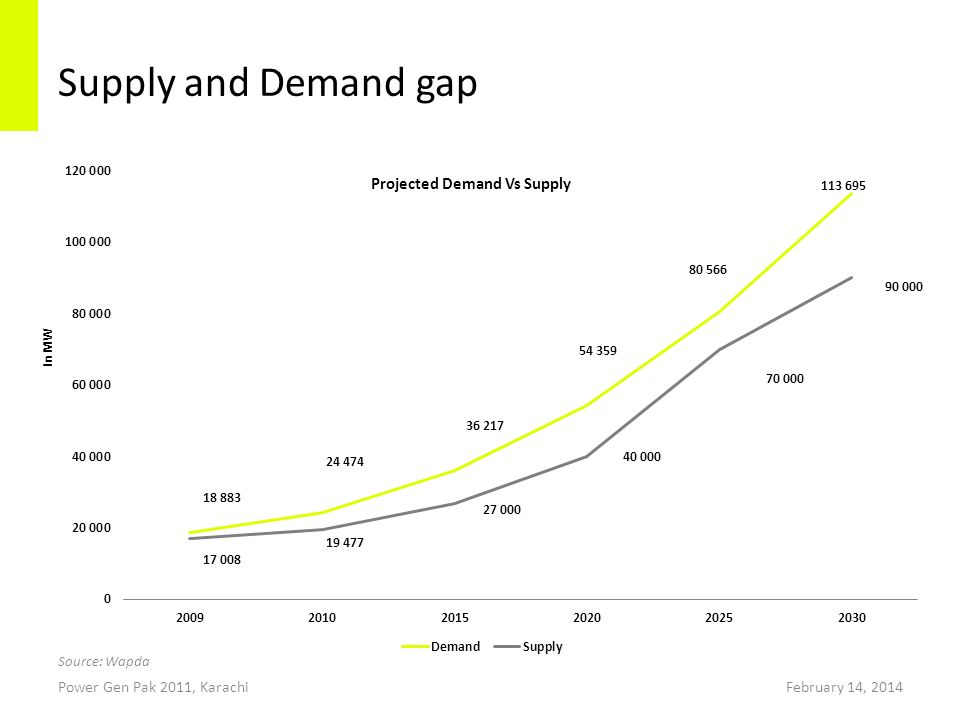 Supply and Demand gap Power Gen Pak 2011, KarachiFebruary 14, 2014 Source: Wapda