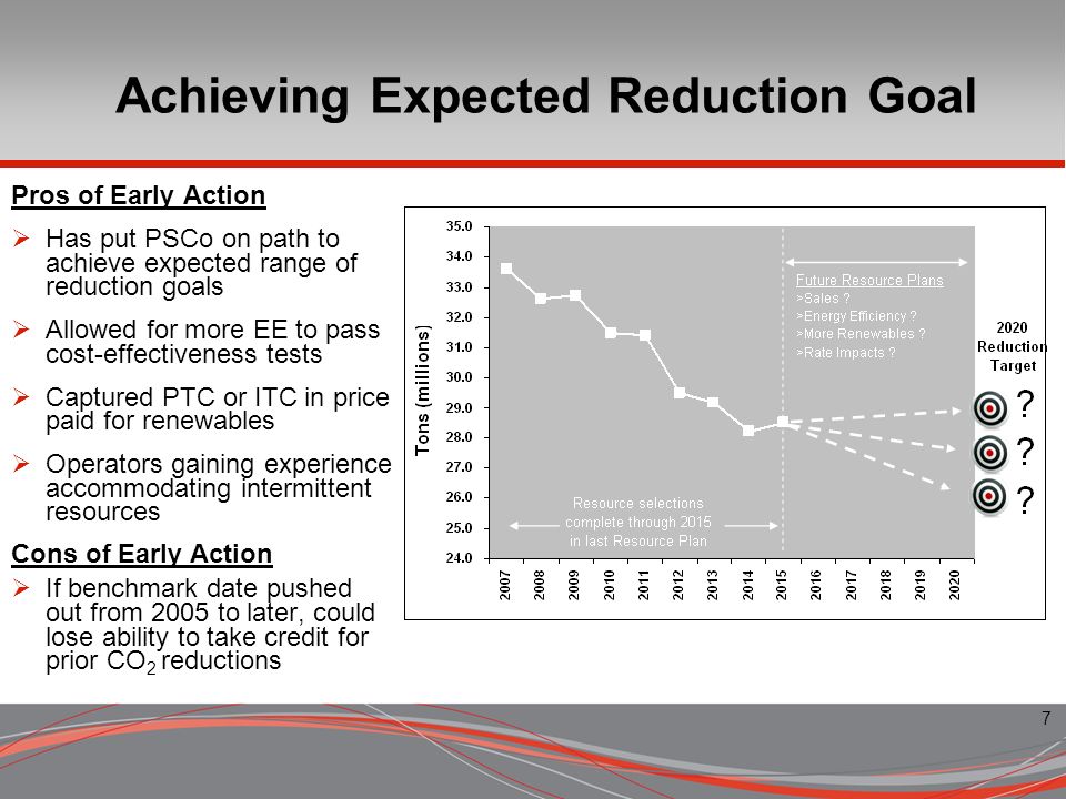 7 Achieving Expected Reduction Goal Pros of Early Action Has put PSCo on path to achieve expected range of reduction goals Allowed for more EE to pass cost-effectiveness tests Captured PTC or ITC in price paid for renewables Operators gaining experience accommodating intermittent resources Cons of Early Action If benchmark date pushed out from 2005 to later, could lose ability to take credit for prior CO 2 reductions