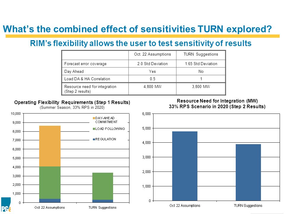 19 Whats the sensitivity of results with 90% vs. 95% coverage of forecast errors.