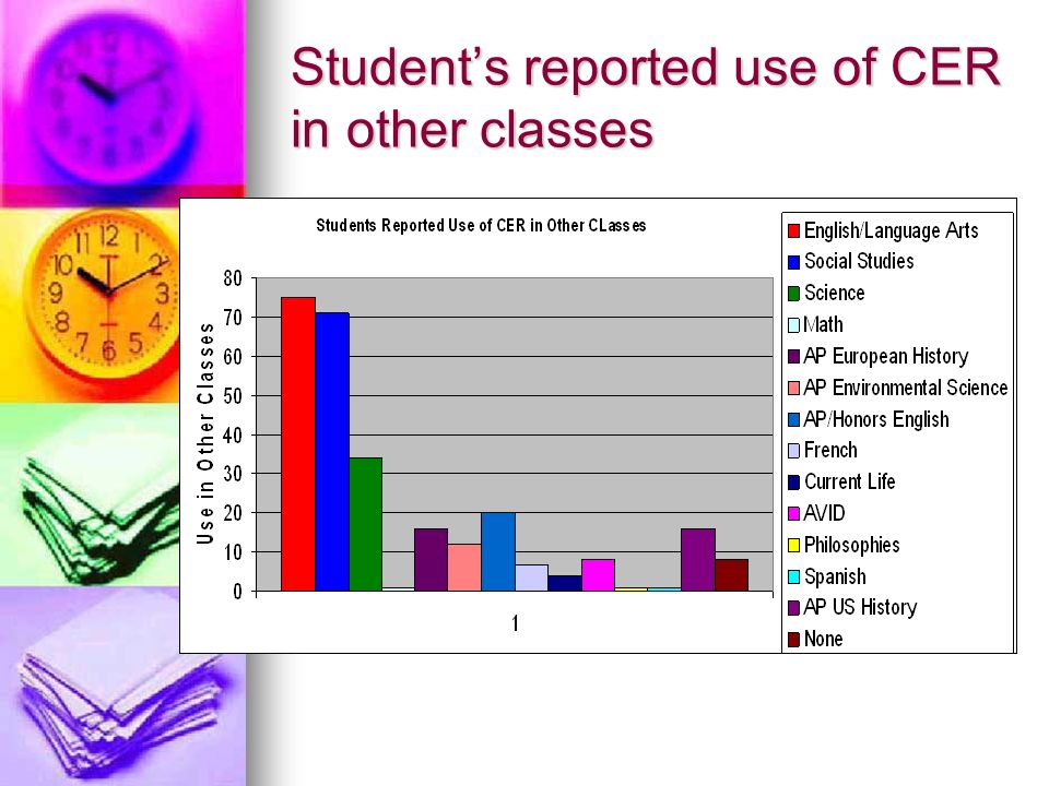 Students reported use of CER in other classes