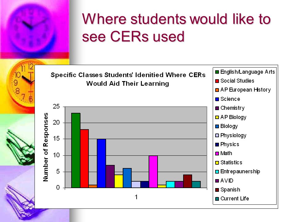 Where students would like to see CERs used