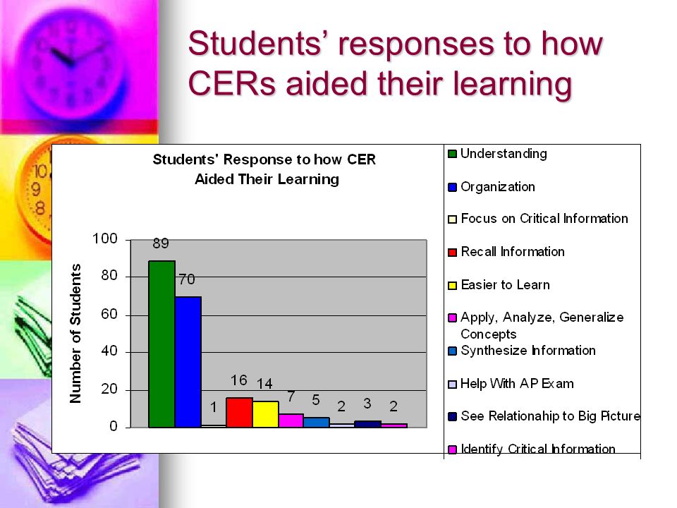 Students responses to how CERs aided their learning