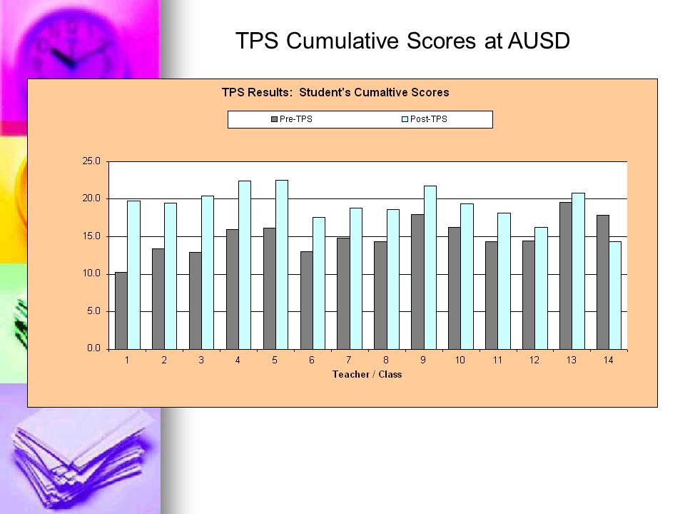 TPS Cumulative Scores at AUSD