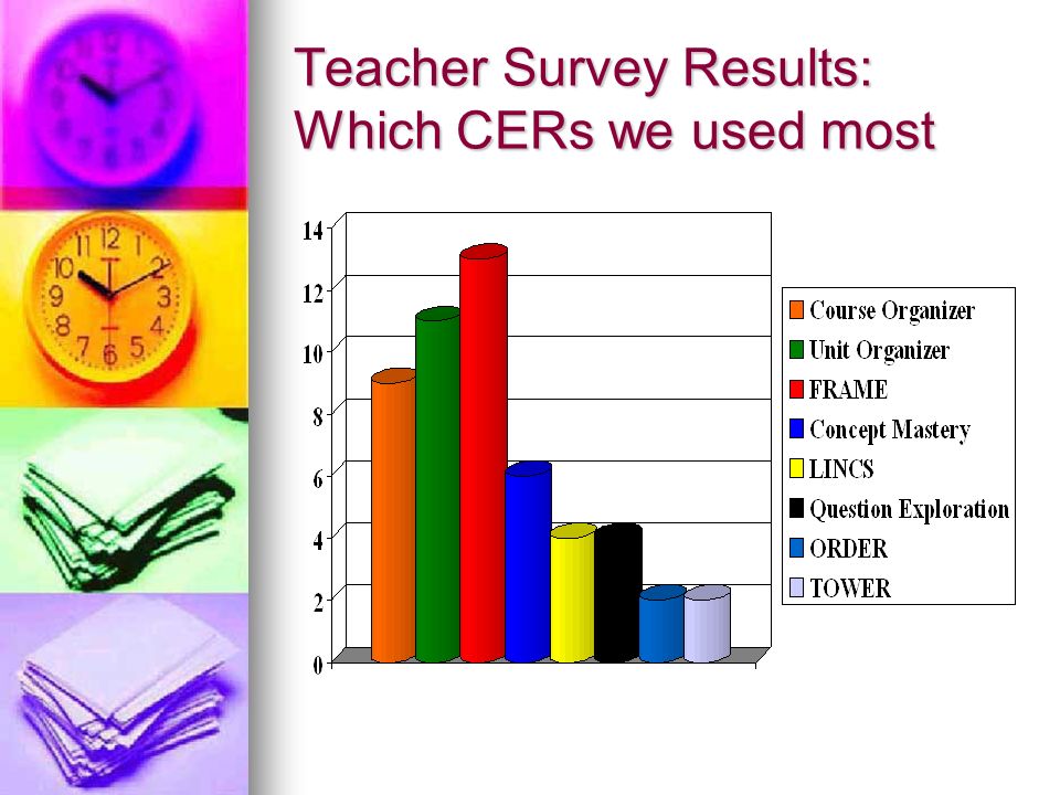 Teacher Survey Results: Which CERs we used most