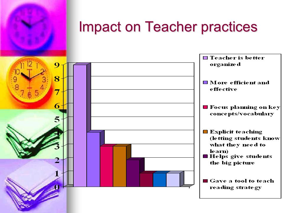 Impact on Teacher practices