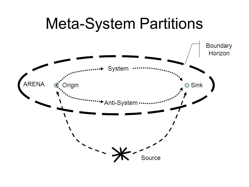 Meta-System Partitions System Anti-System OriginSink Source Boundary Horizon ARENA