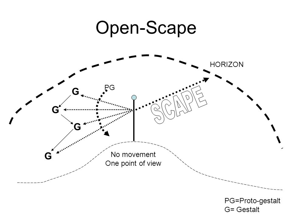 Open-Scape HORIZON G G G G No movement One point of view PG PG=Proto-gestalt G= Gestalt