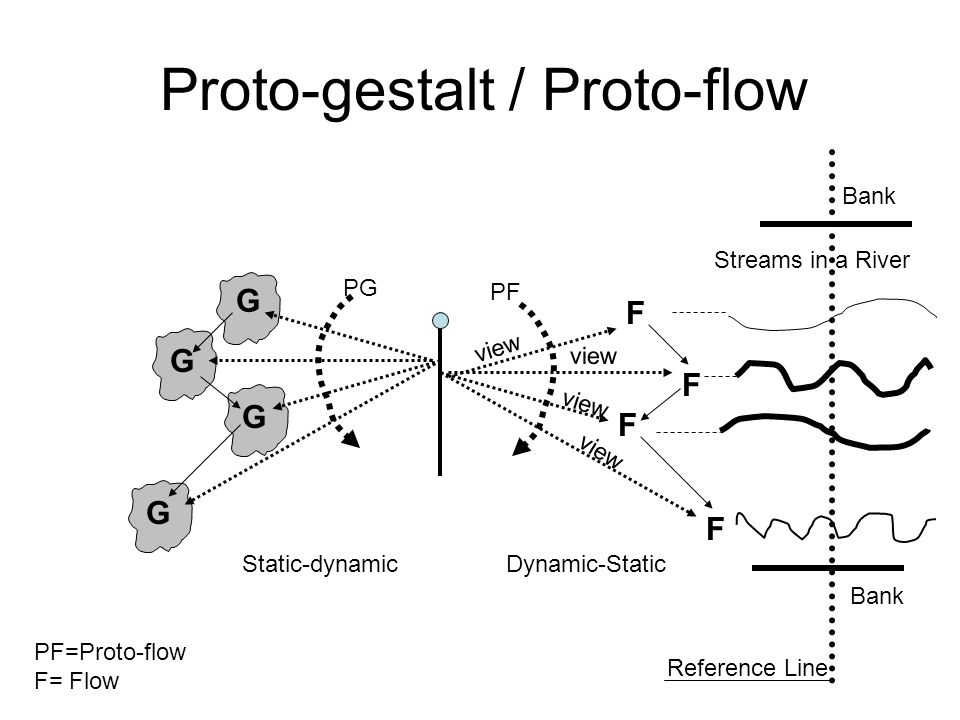 Proto-gestalt / Proto-flow G G G G PG F F F F Streams in a River Static-dynamicDynamic-Static view PF=Proto-flow F= Flow PF Bank Reference Line
