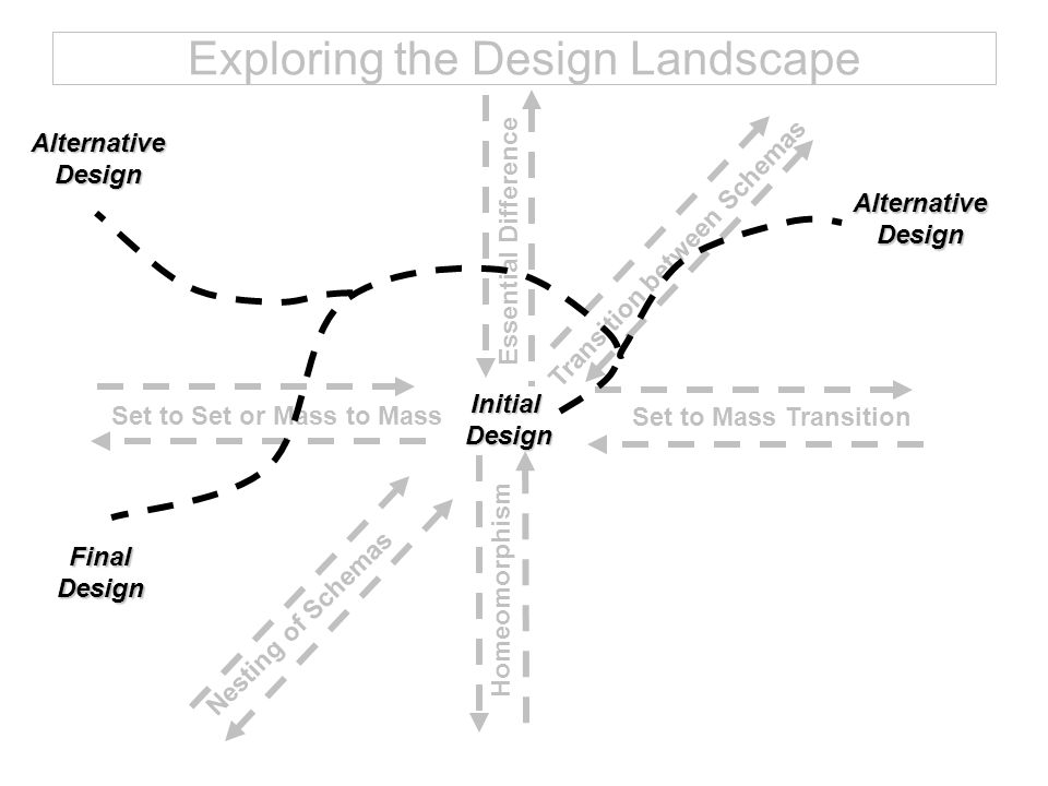 Exploring the Design Landscape Nesting of Schemas Transition between Schemas Homeomorphism Essential Difference Set to Mass Transition Set to Set or Mass to Mass InitialDesign FinalDesign AlternativeDesign AlternativeDesign