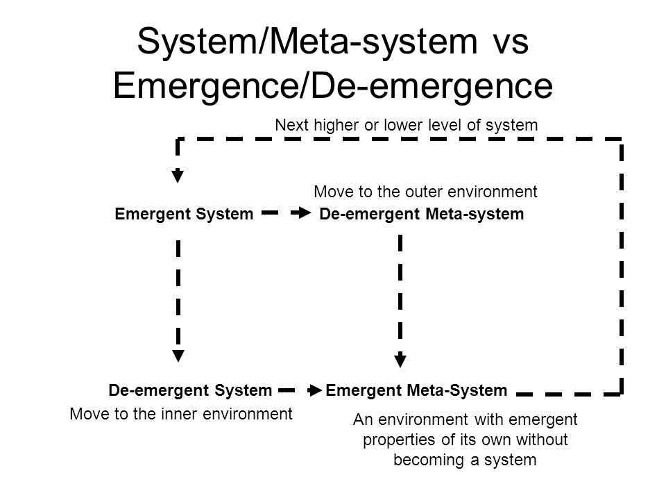 System/Meta-system vs Emergence/De-emergence Emergent System Emergent Meta-SystemDe-emergent System De-emergent Meta-system Move to the outer environment Move to the inner environment An environment with emergent properties of its own without becoming a system Next higher or lower level of system