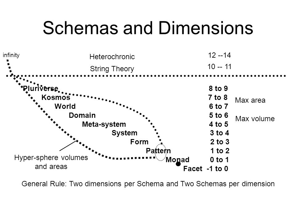 Schemas and Dimensions Pluriverse 8 to 9 Kosmos 7 to 8 World 6 to 7 Domain 5 to 6 Meta-system 4 to 5 System 3 to 4 Form 2 to 3 Pattern 1 to 2 Monad 0 to 1 Facet -1 to 0 General Rule: Two dimensions per Schema and Two Schemas per dimension String Theory Heterochronic Max area Max volume Hyper-sphere volumes and areas infinity