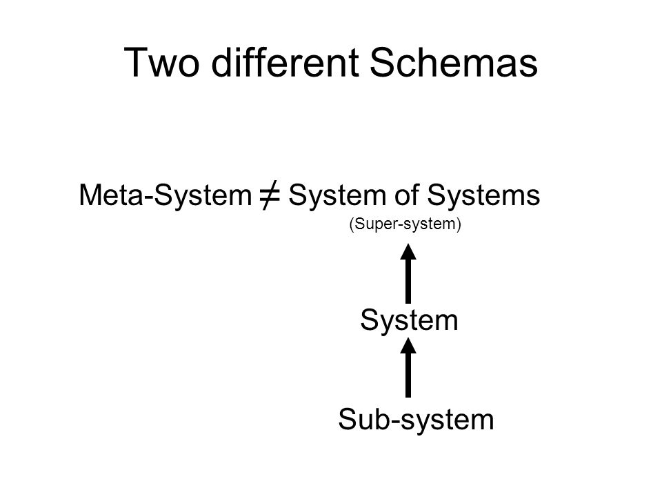 Two different Schemas Meta-System System of Systems System (Super-system) Sub-system
