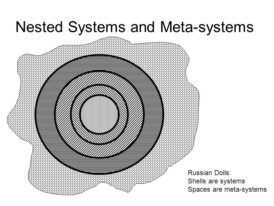Nested Systems and Meta-systems Russian Dolls: Shells are systems Spaces are meta-systems