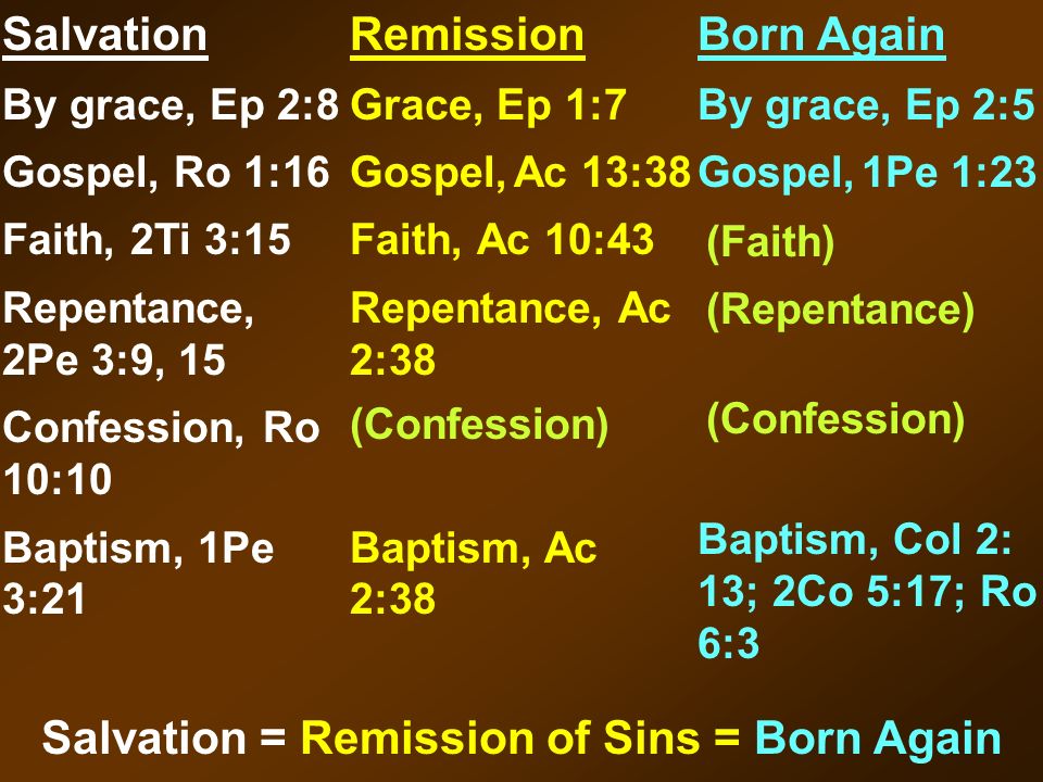 Salvation By grace, Ep 2:8 Gospel, Ro 1:16 Faith, 2Ti 3:15 Repentance, 2Pe 3:9, 15 Confession, Ro 10:10 Baptism, 1Pe 3:21 Remission Grace, Ep 1:7 Gospel, Ac 13:38 Faith, Ac 10:43 Repentance, Ac 2:38 Baptism, Ac 2:38 Born Again By grace, Ep 2:5 Gospel, 1Pe 1:23 Baptism, Col 2: 13; 2Co 5:17; Ro 6:3 Salvation = Remission of Sins = Born Again (Confession) (Faith) (Repentance) (Confession)