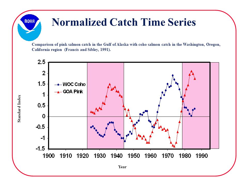 Normalized Catch Time Series Comparison of pink salmon catch in the Gulf of Alaska with coho salmon catch in the Washington, Oregon, California region (Francis and Sibley, 1991).