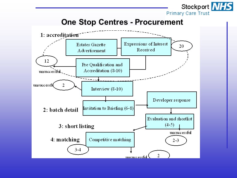 One Stop Centres - Procurement