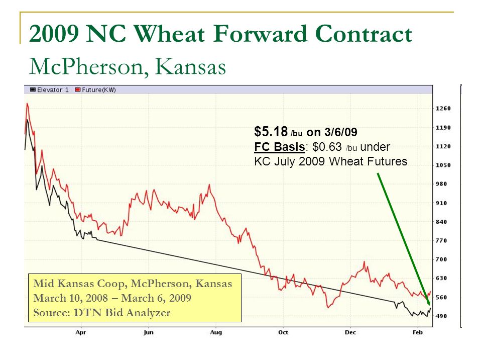 2009 NC Wheat Forward Contract McPherson, Kansas Mid Kansas Coop, McPherson, Kansas March 10, 2008 – March 6, 2009 Source: DTN Bid Analyzer $5.18 /bu on 3/6/09 FC Basis: $0.63 /bu under KC July 2009 Wheat Futures